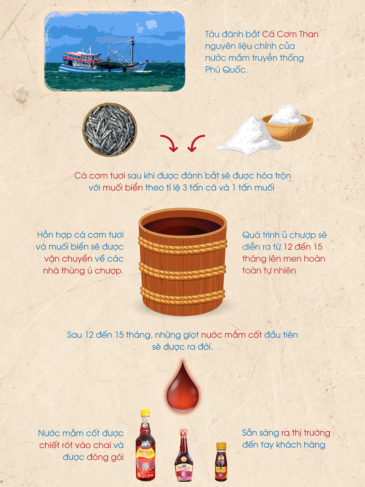QUY TRINH SẢN XUẤT NƯỚC MẮM TRUYỀN THỐNG PHÚ QUỐC